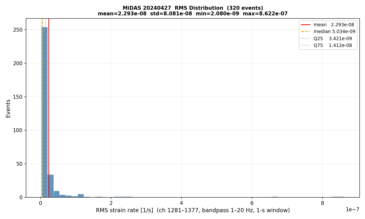 RMS histogram (all events)