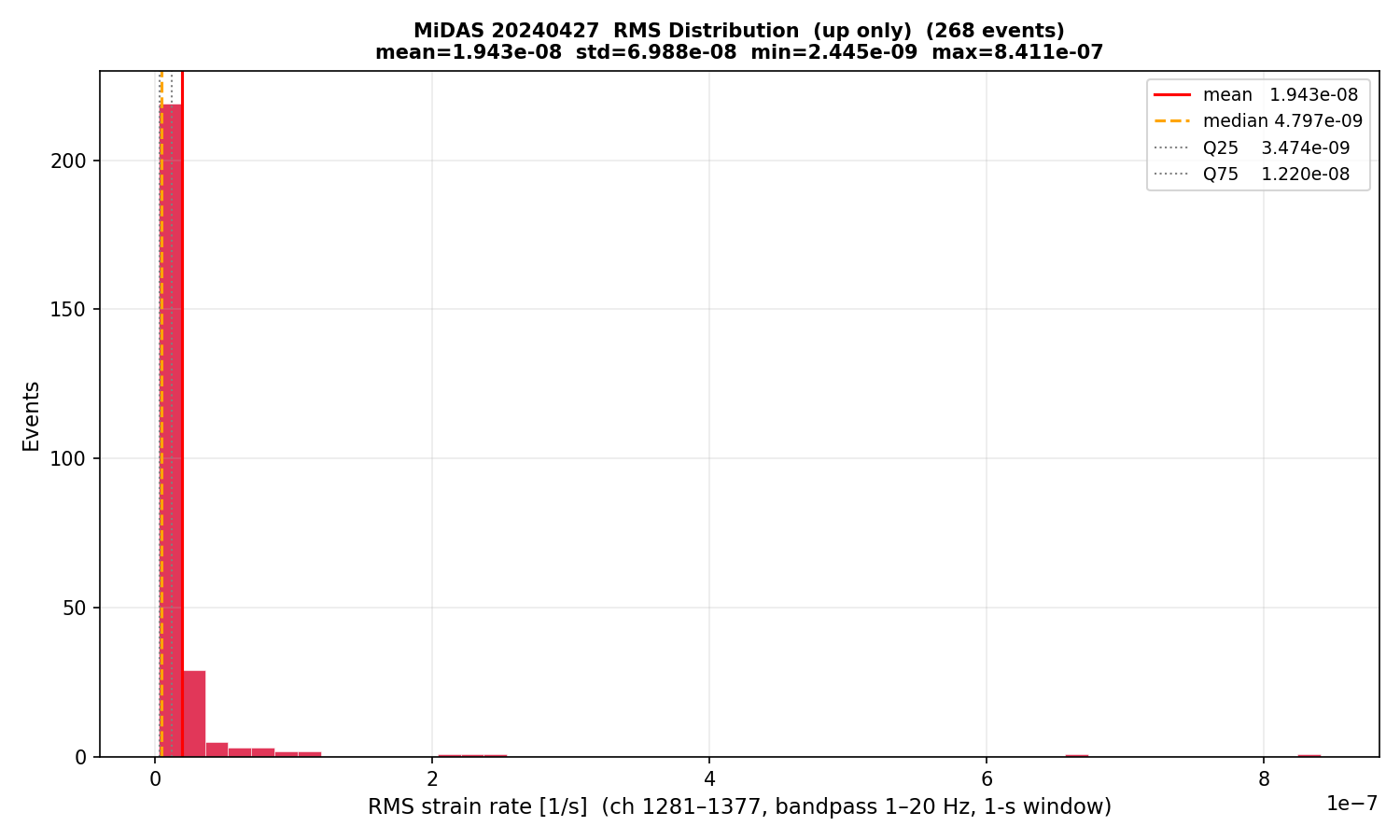 RMS histogram (up events only)
