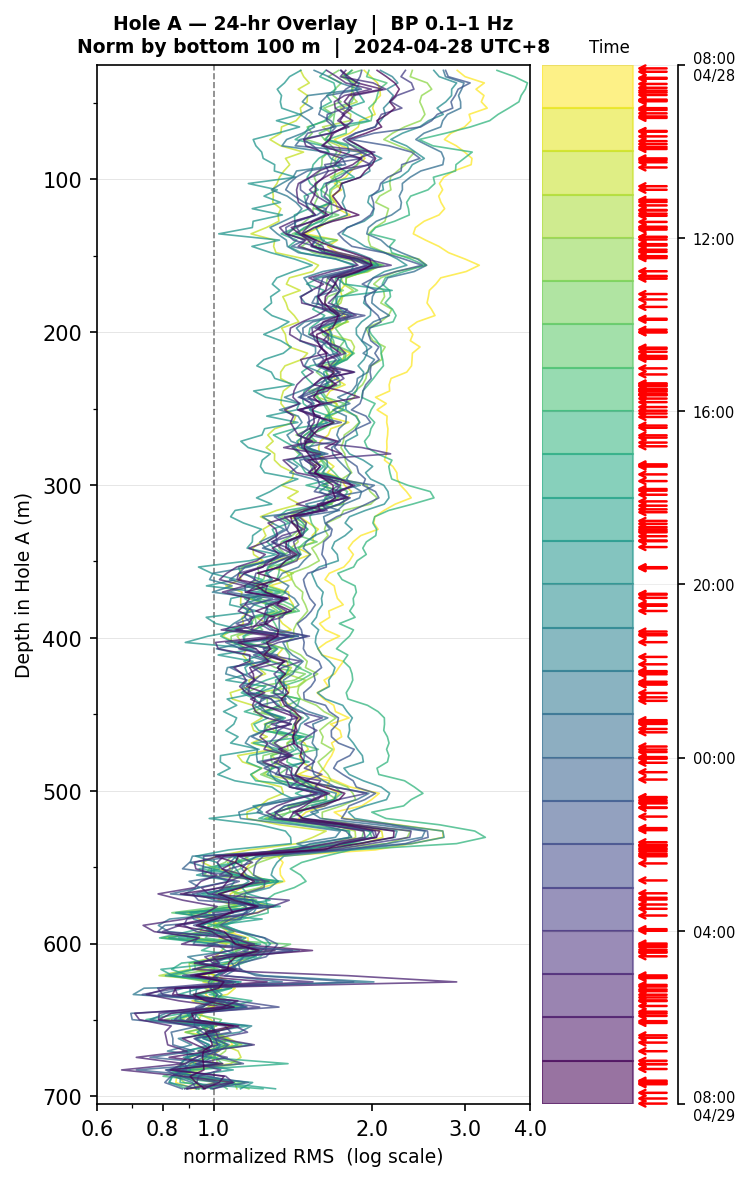 Depth RMS overlay (Hole A)