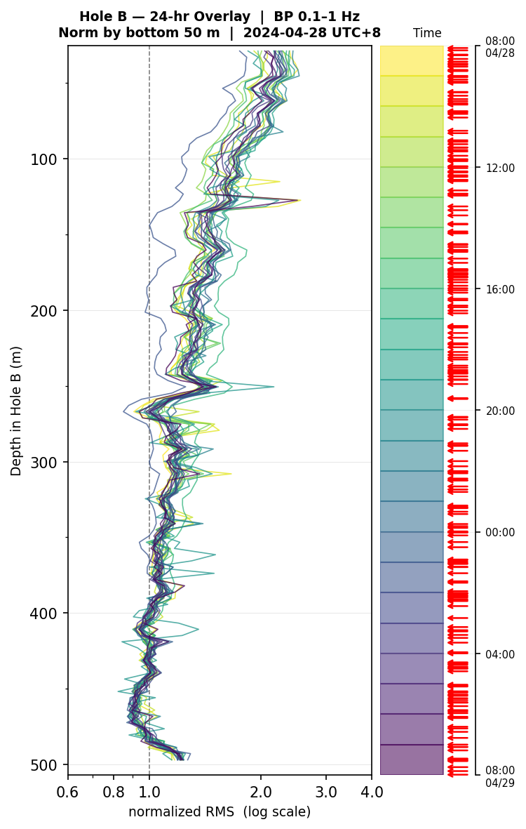 Depth RMS overlay (Hole B)