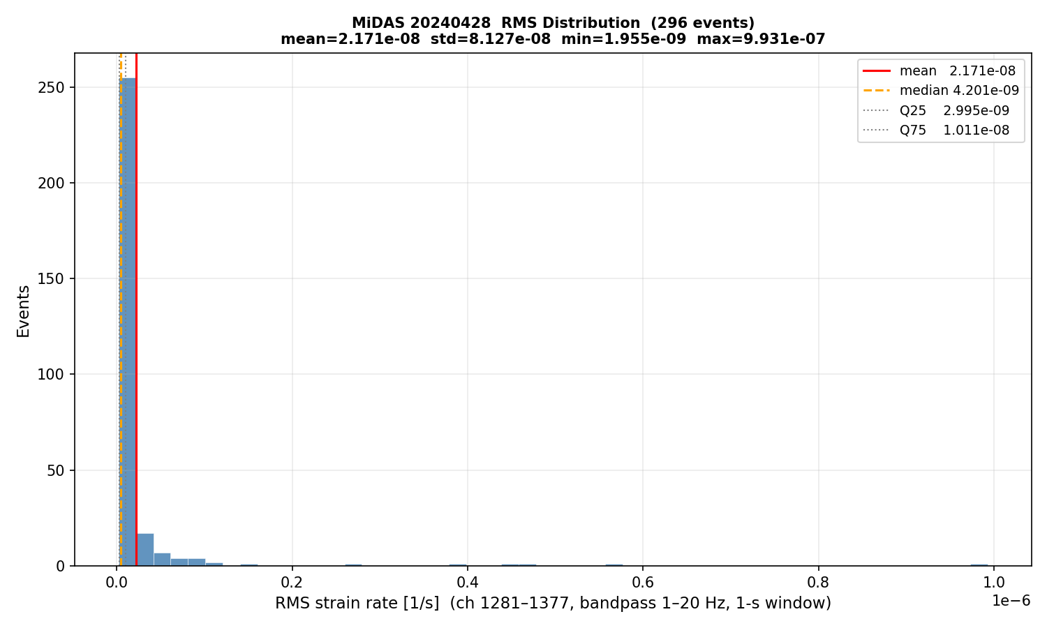 RMS histogram (all events)