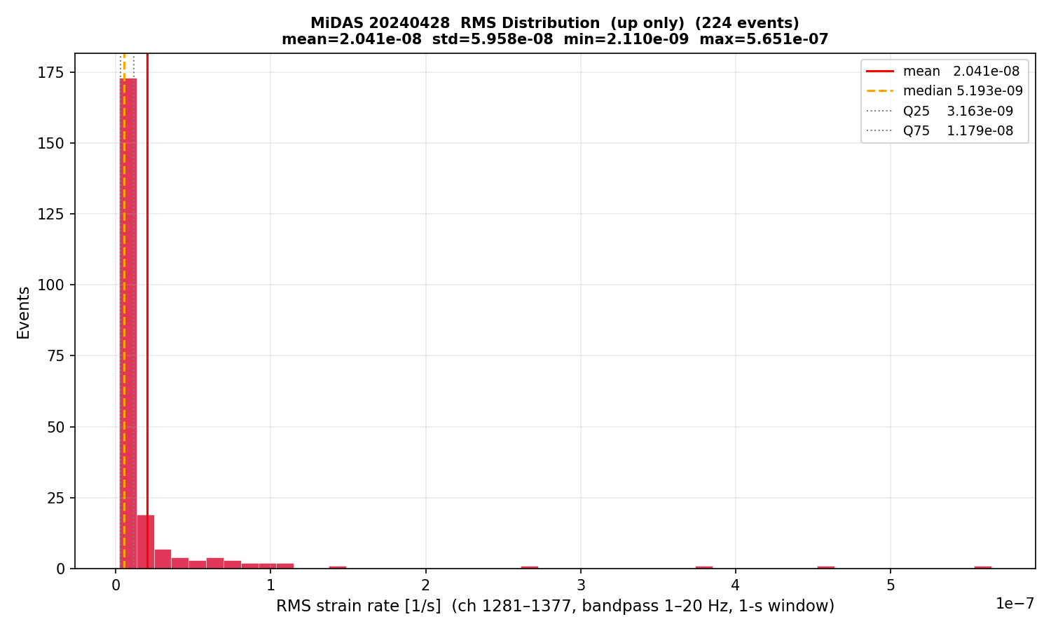 RMS histogram (up events only)
