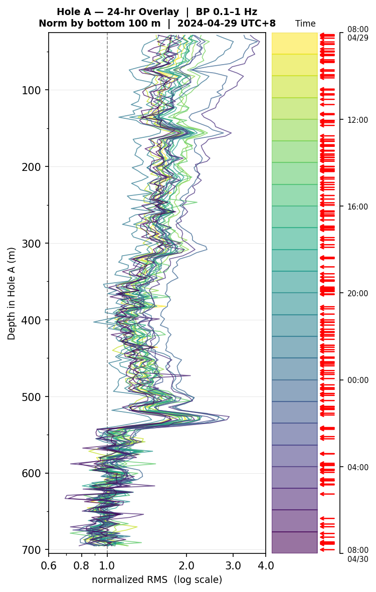 Depth RMS overlay (Hole A)