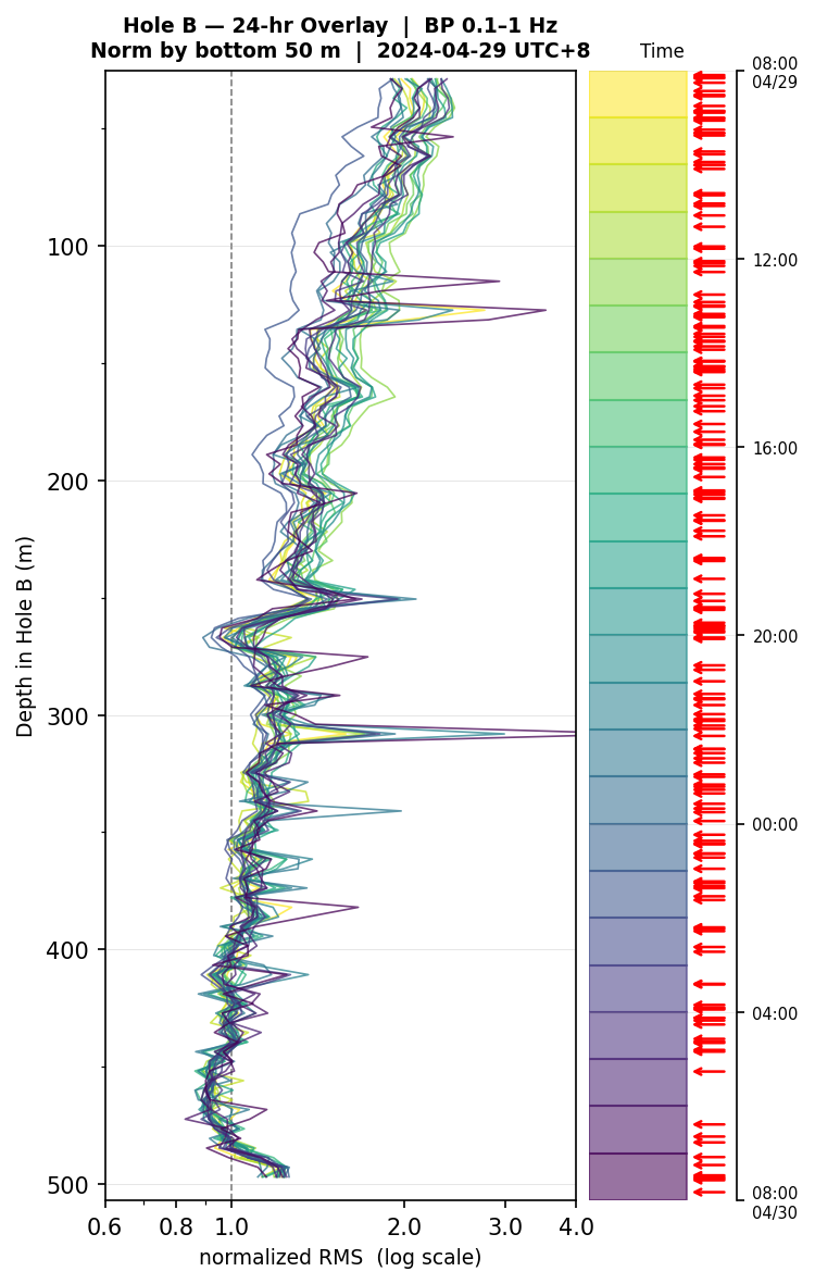Depth RMS overlay (Hole B)