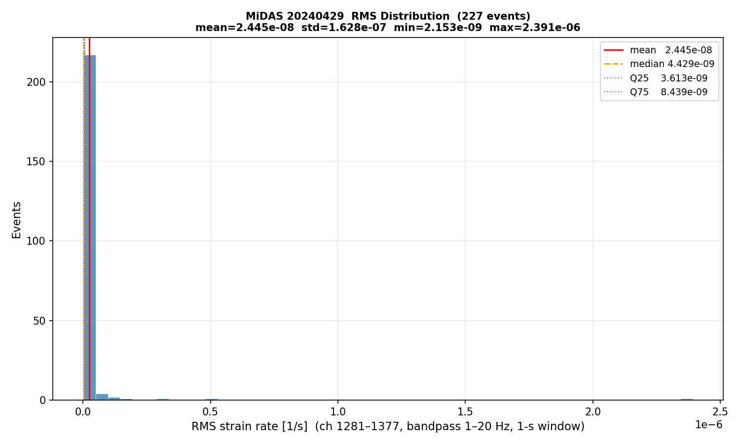 RMS histogram (all events)