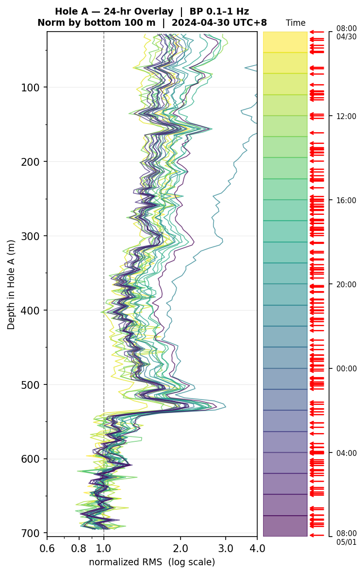 Depth RMS overlay (Hole A)