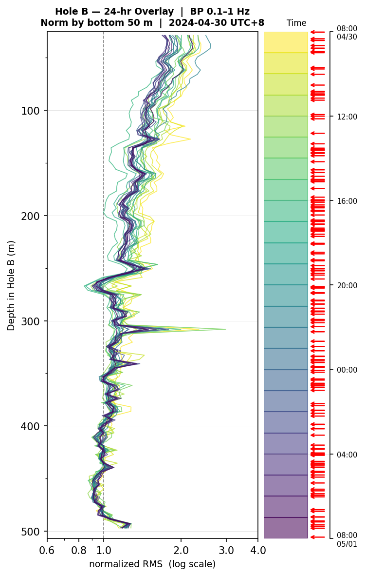 Depth RMS overlay (Hole B)