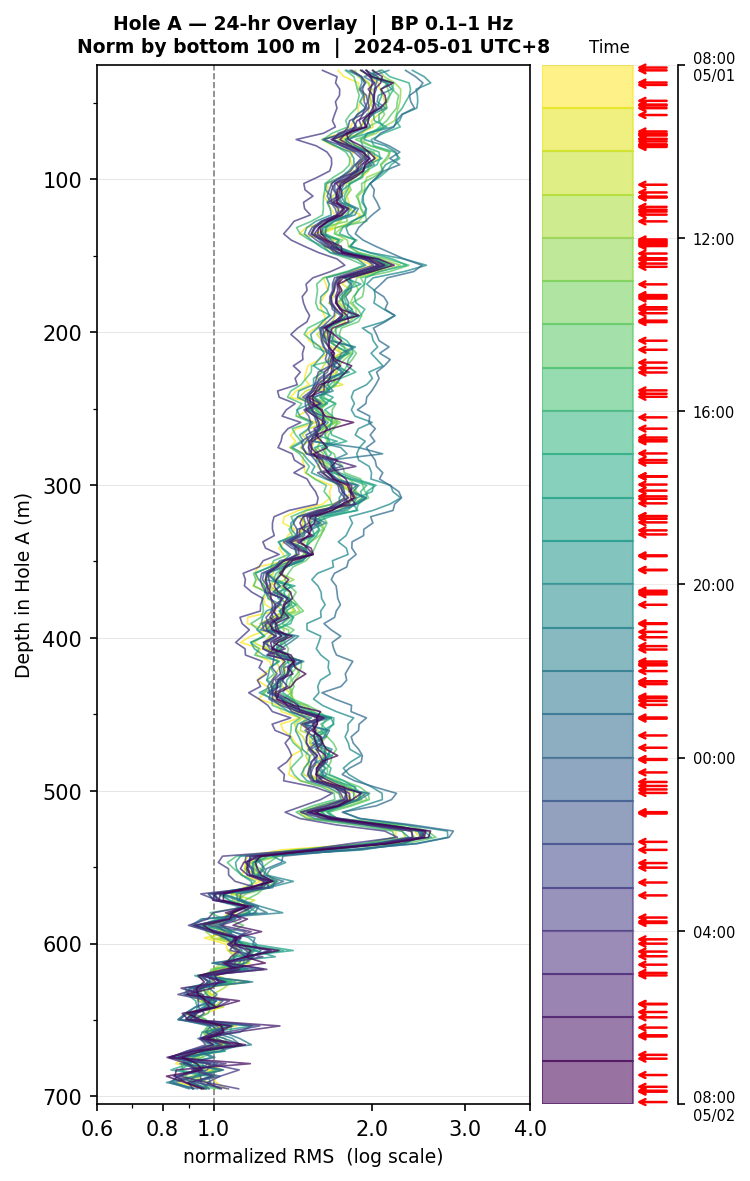 Depth RMS overlay (Hole A)