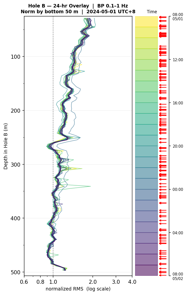 Depth RMS overlay (Hole B)