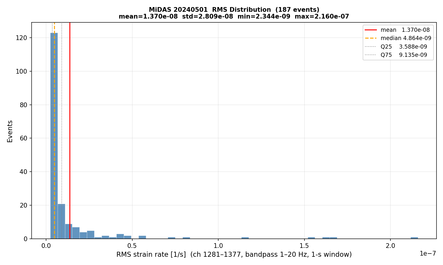 RMS histogram (all events)