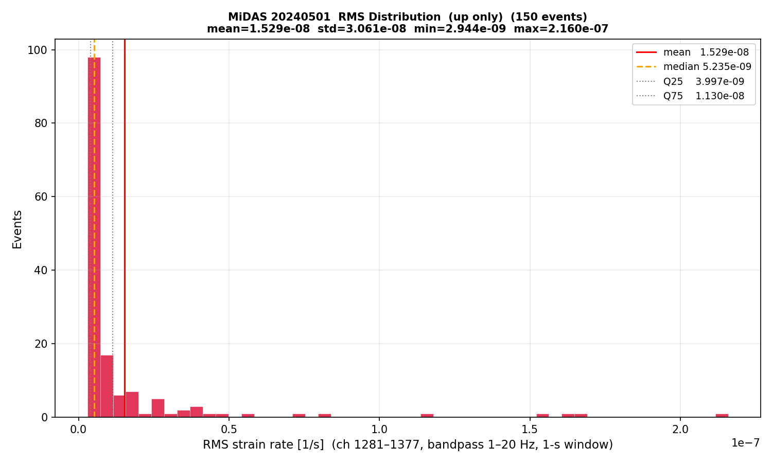 RMS histogram (up events only)