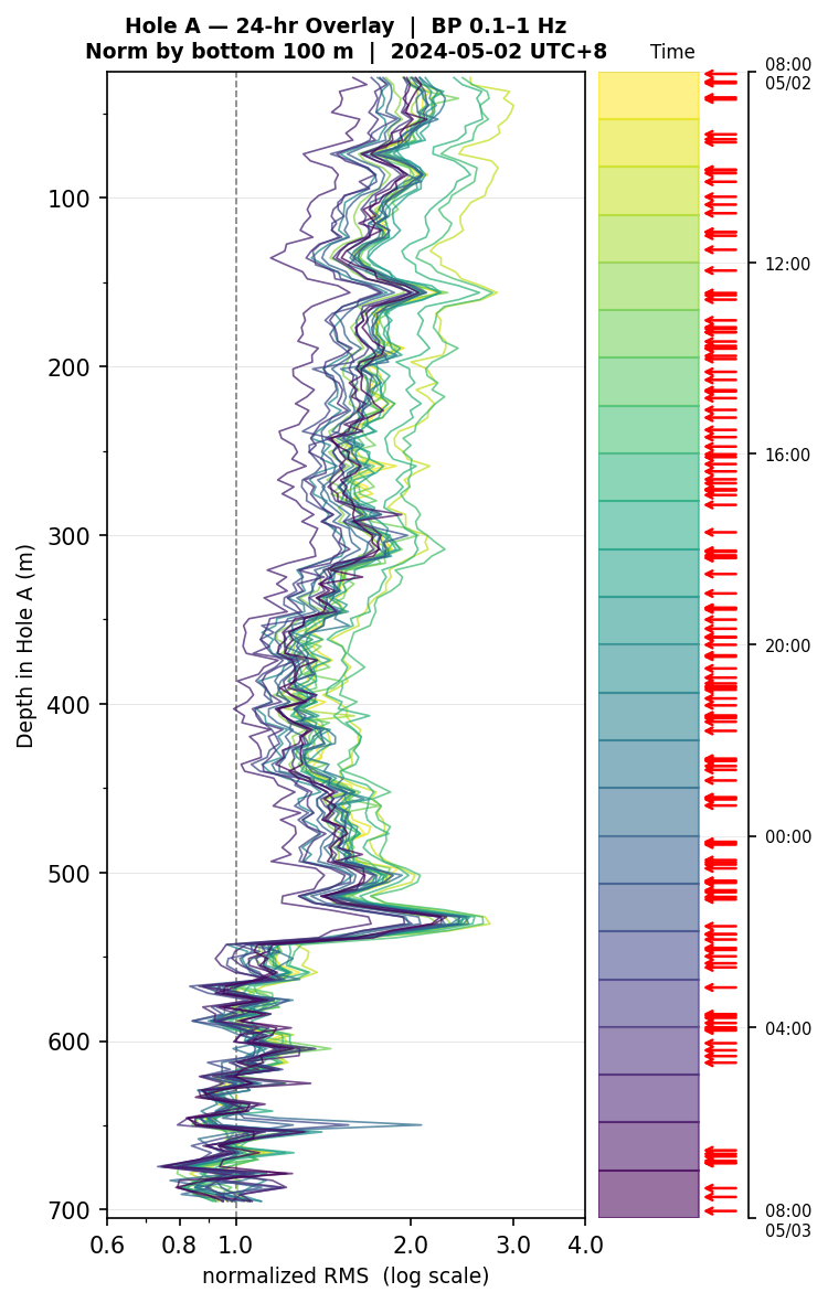 Depth RMS overlay (Hole A)