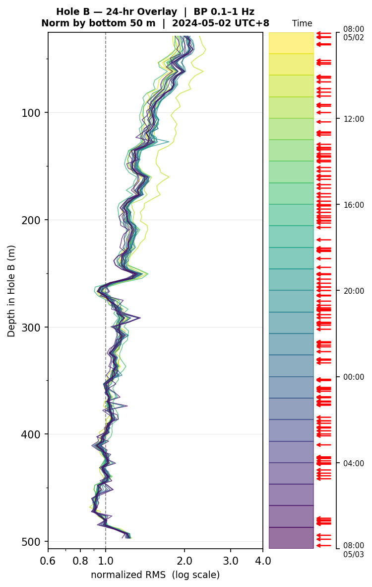 Depth RMS overlay (Hole B)