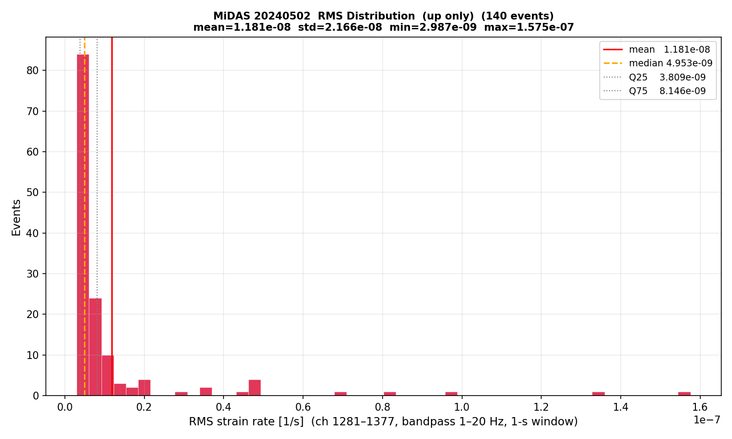 RMS histogram (up events only)