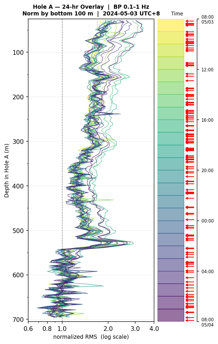 Depth RMS overlay (Hole A)