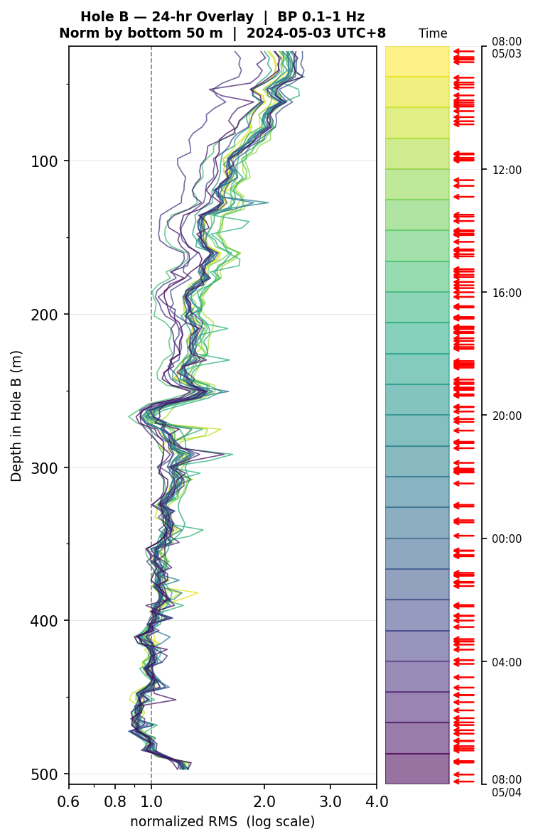 Depth RMS overlay (Hole B)