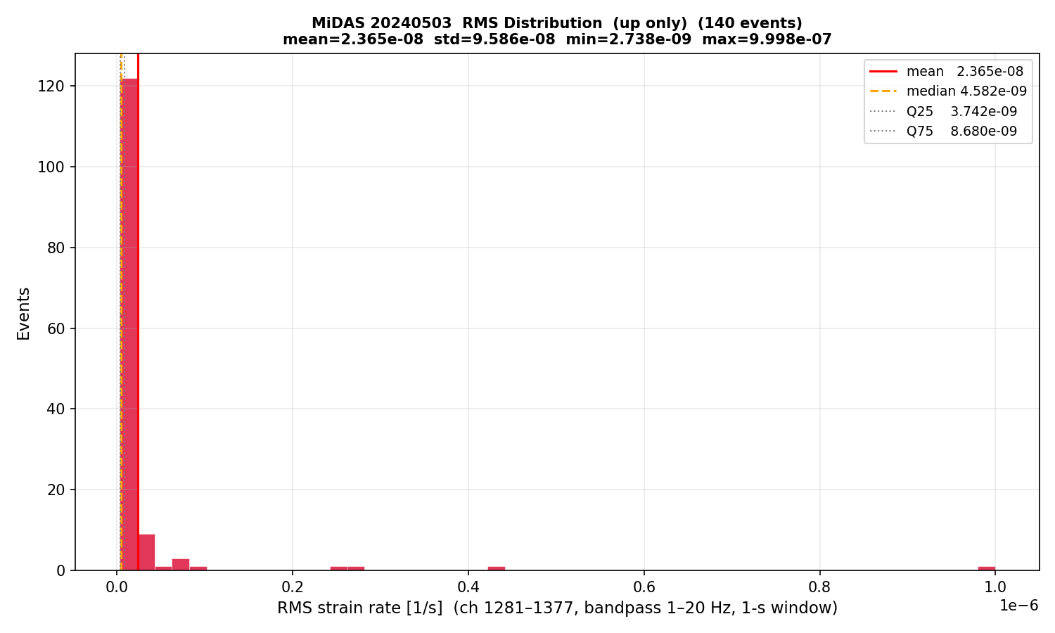 RMS histogram (up events only)