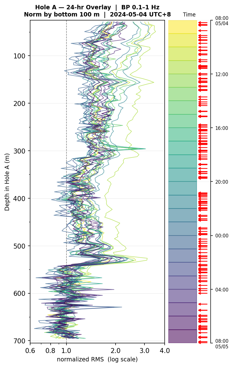 Depth RMS overlay (Hole A)