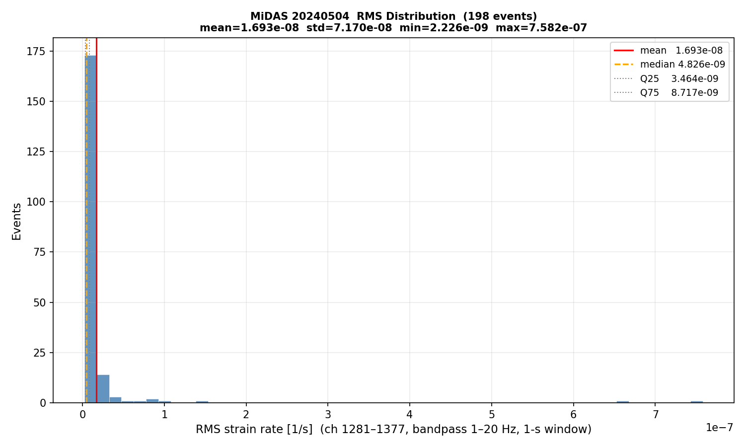 RMS histogram (all events)