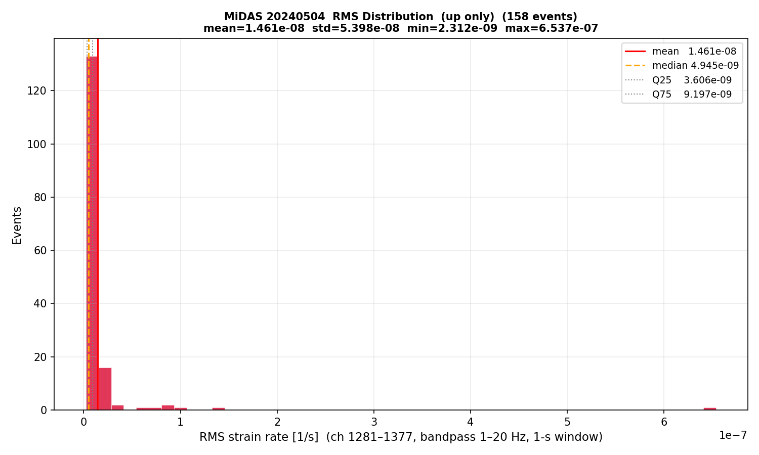 RMS histogram (up events only)