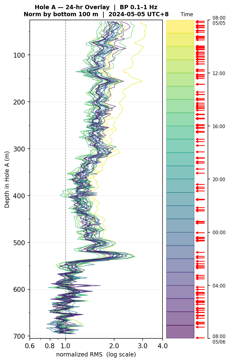 Depth RMS overlay (Hole A)