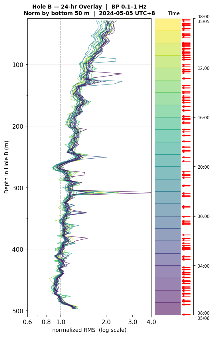 Depth RMS overlay (Hole B)