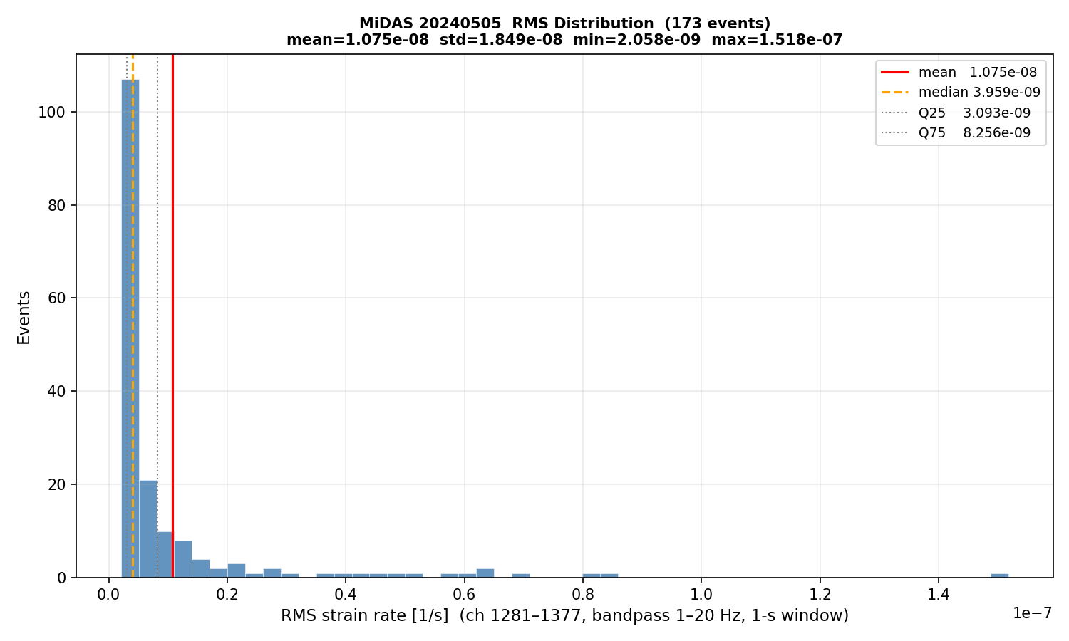 RMS histogram (all events)