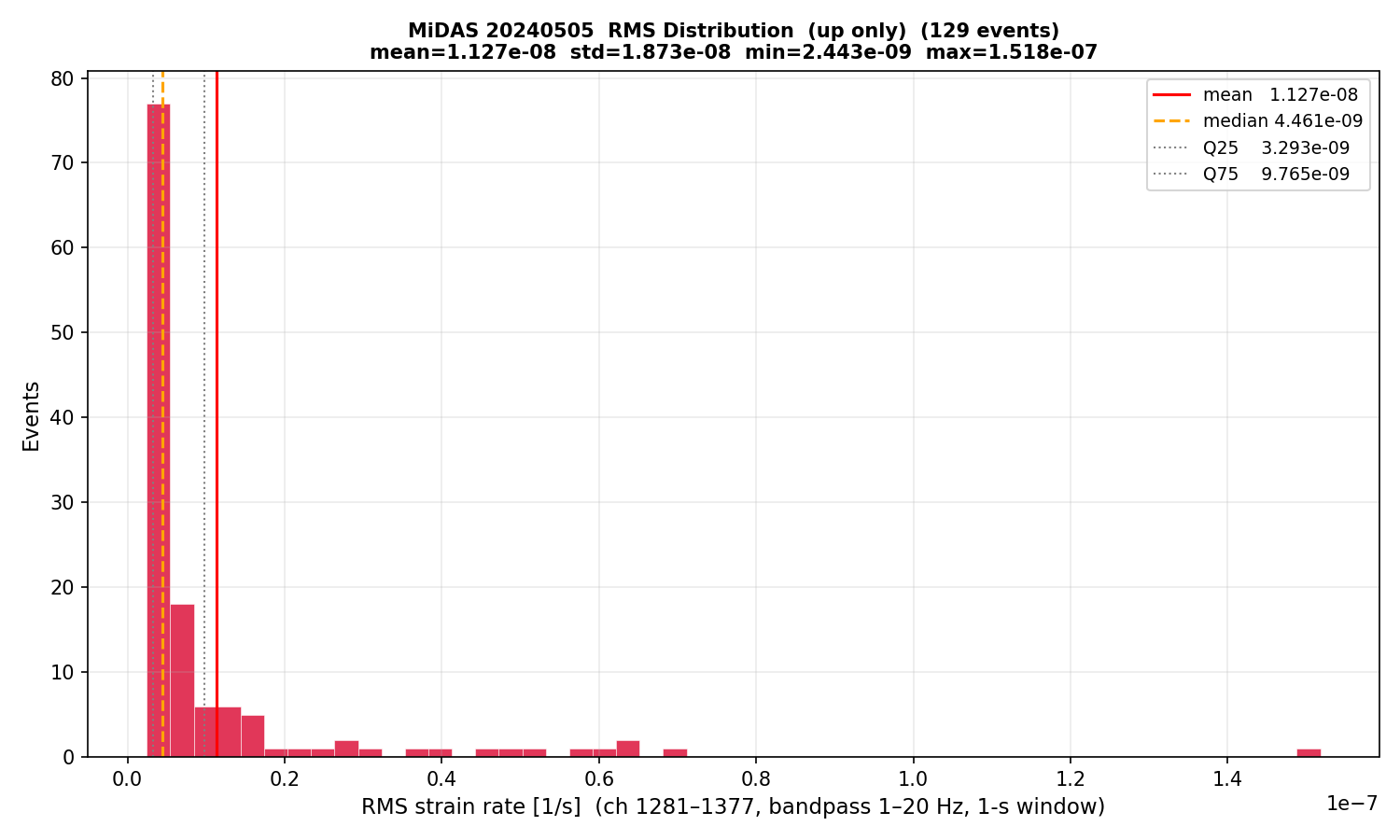 RMS histogram (up events only)