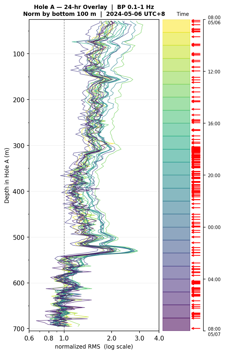 Depth RMS overlay (Hole A)