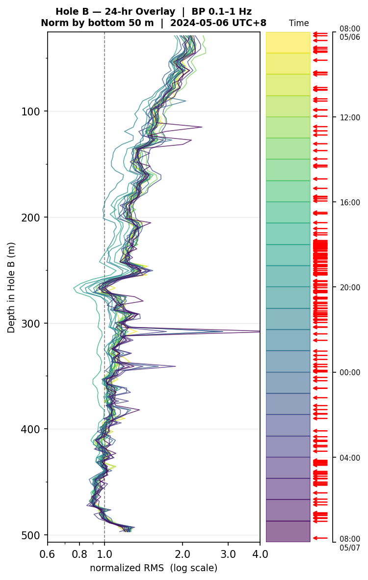 Depth RMS overlay (Hole B)