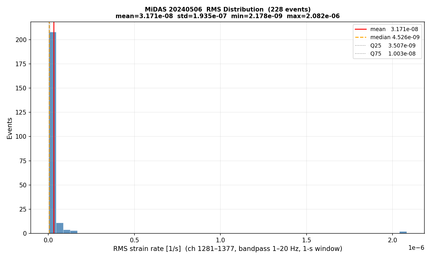 RMS histogram (all events)