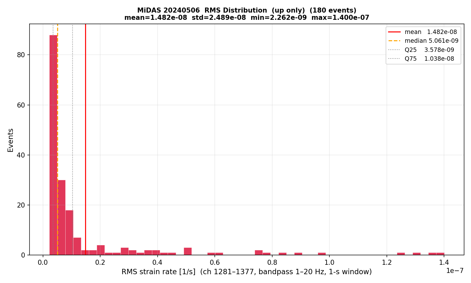 RMS histogram (up events only)