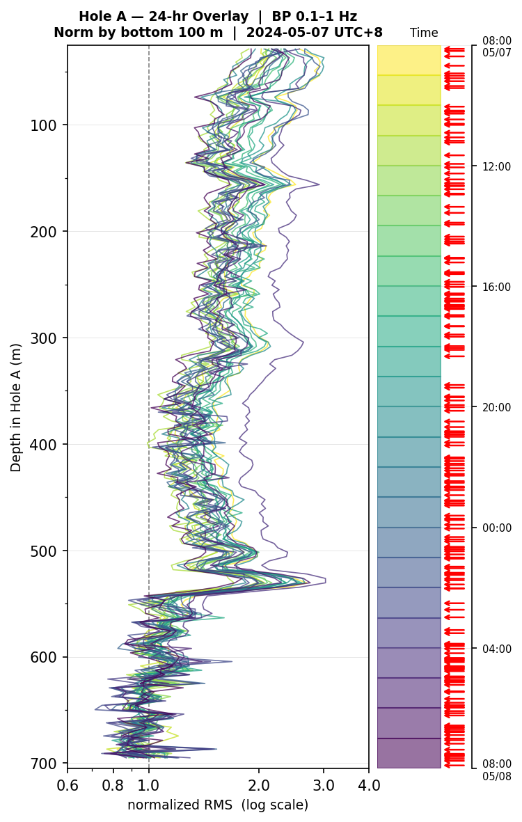 Depth RMS overlay (Hole A)