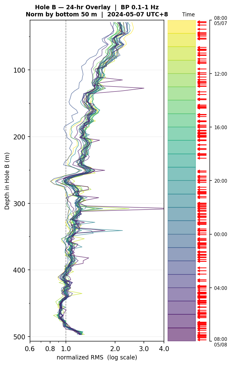 Depth RMS overlay (Hole B)