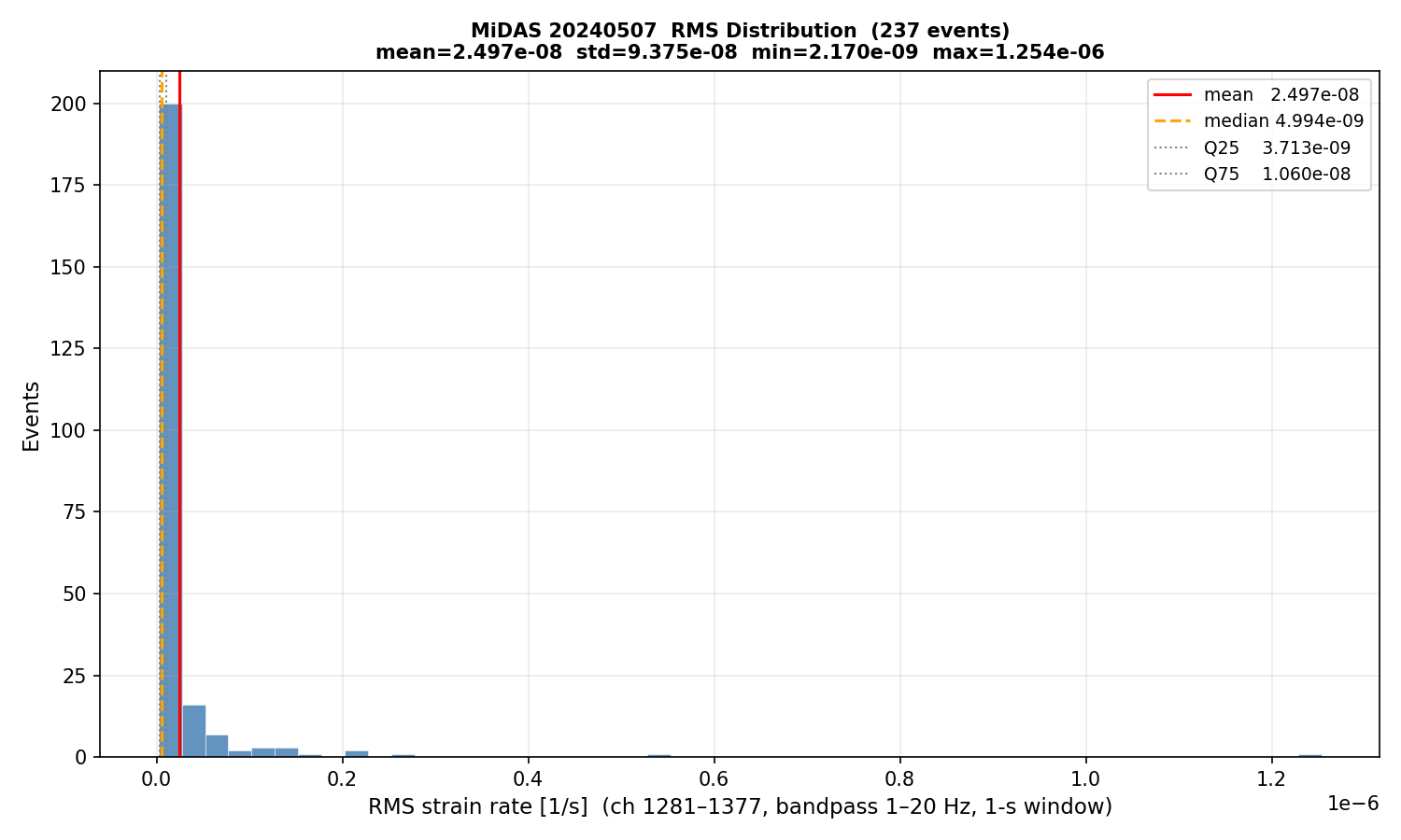 RMS histogram (all events)