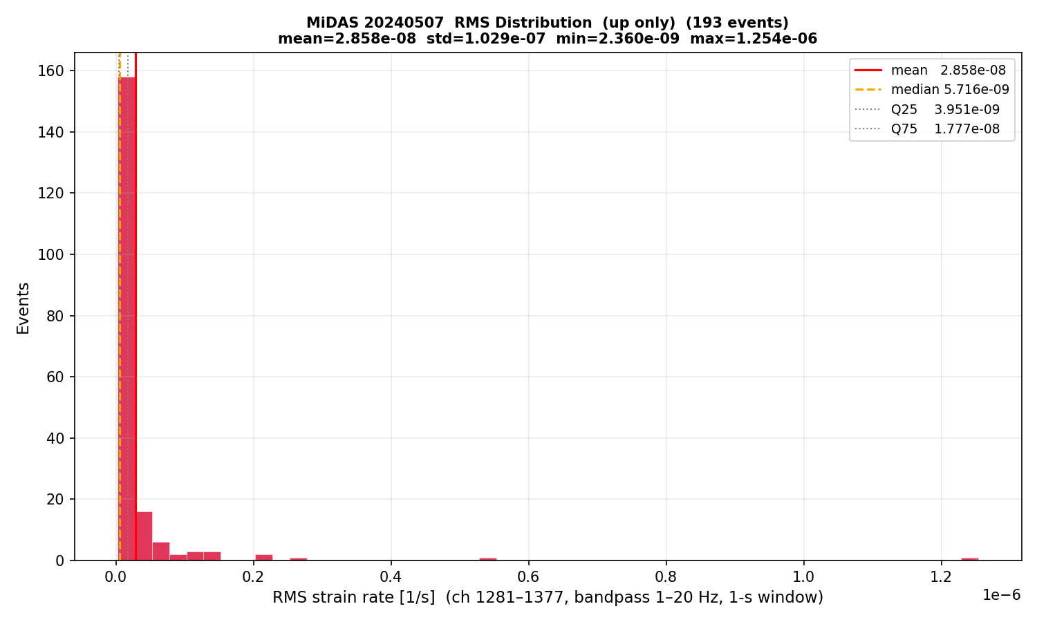 RMS histogram (up events only)