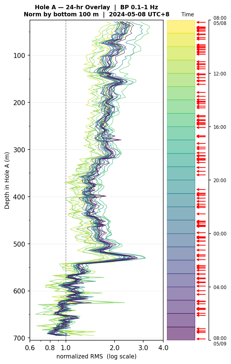 Depth RMS overlay (Hole A)