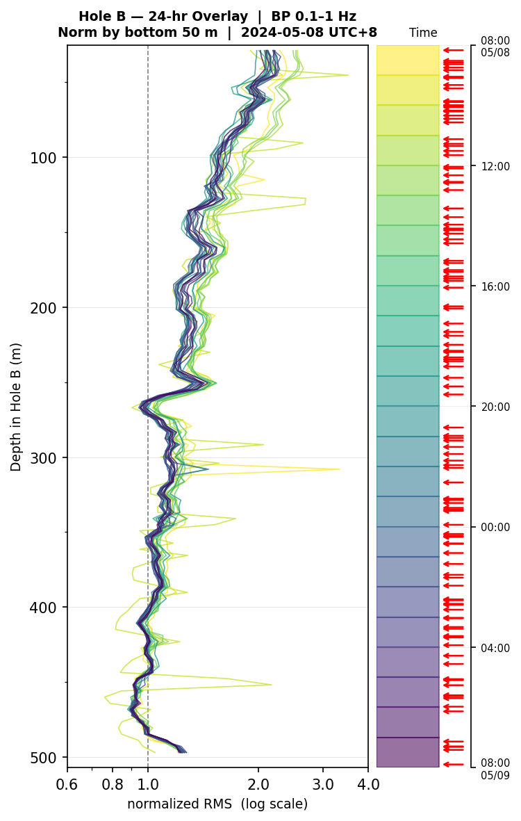 Depth RMS overlay (Hole B)