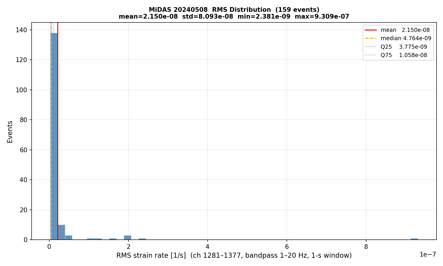 RMS histogram (all events)