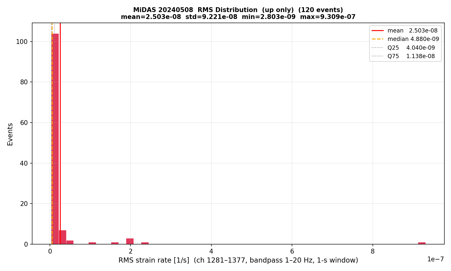 RMS histogram (up events only)