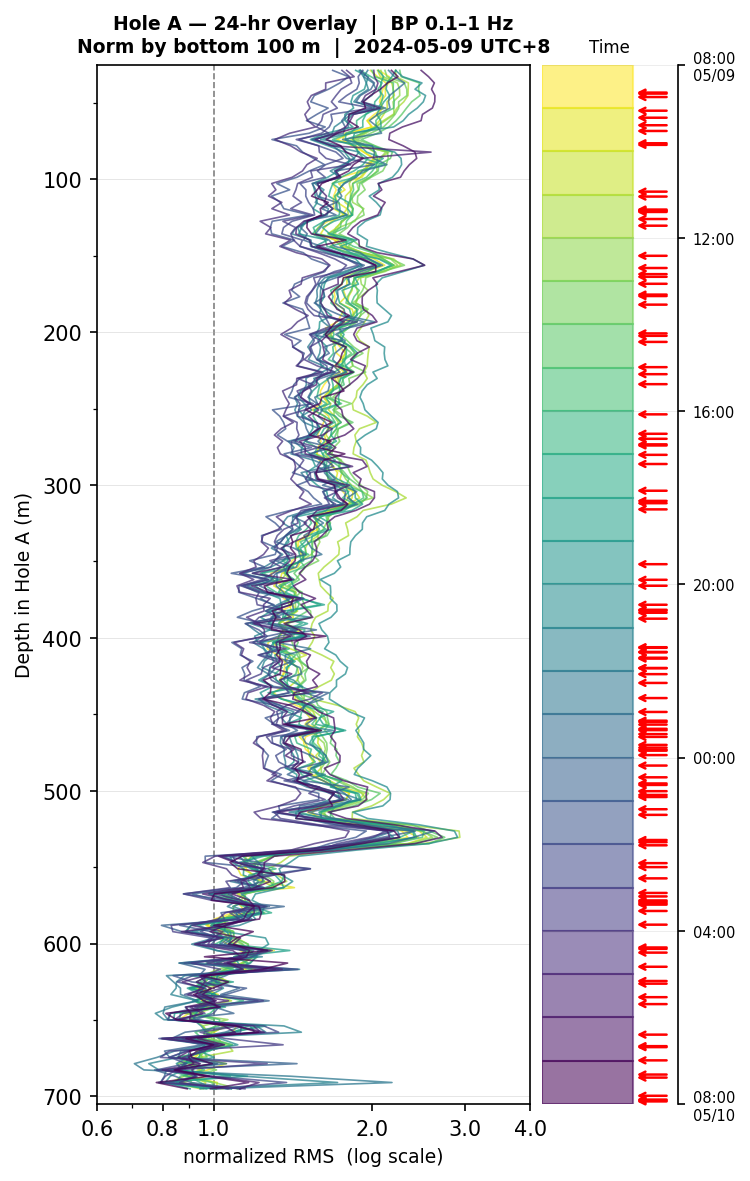 Depth RMS overlay (Hole A)