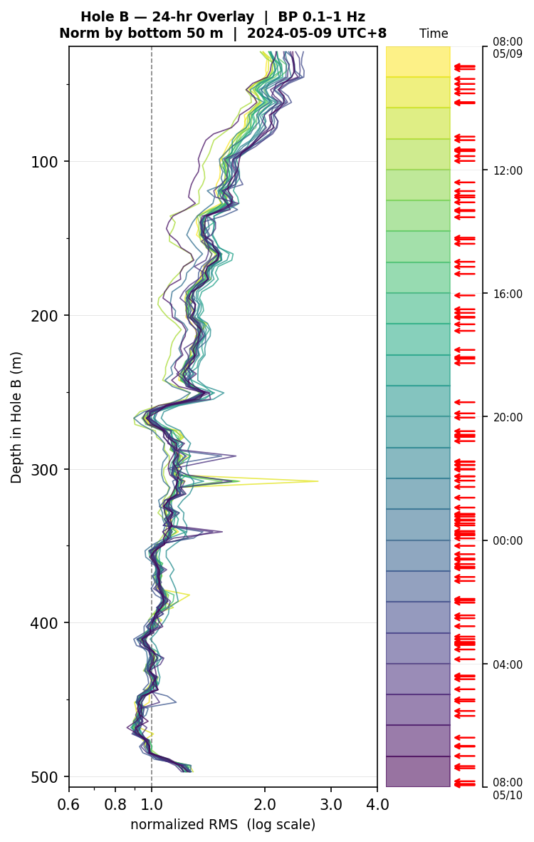 Depth RMS overlay (Hole B)