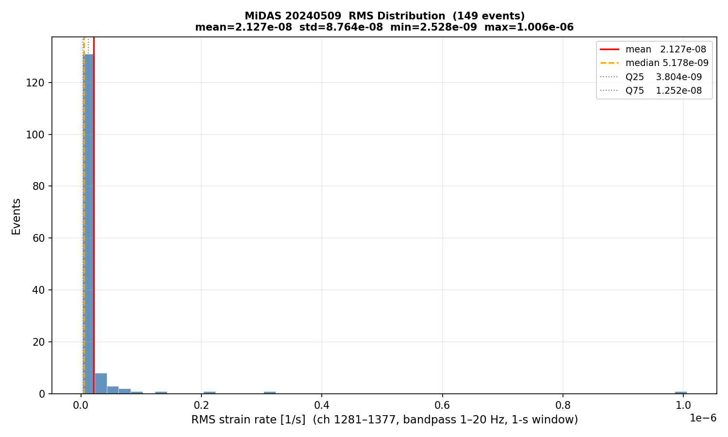 RMS histogram (all events)