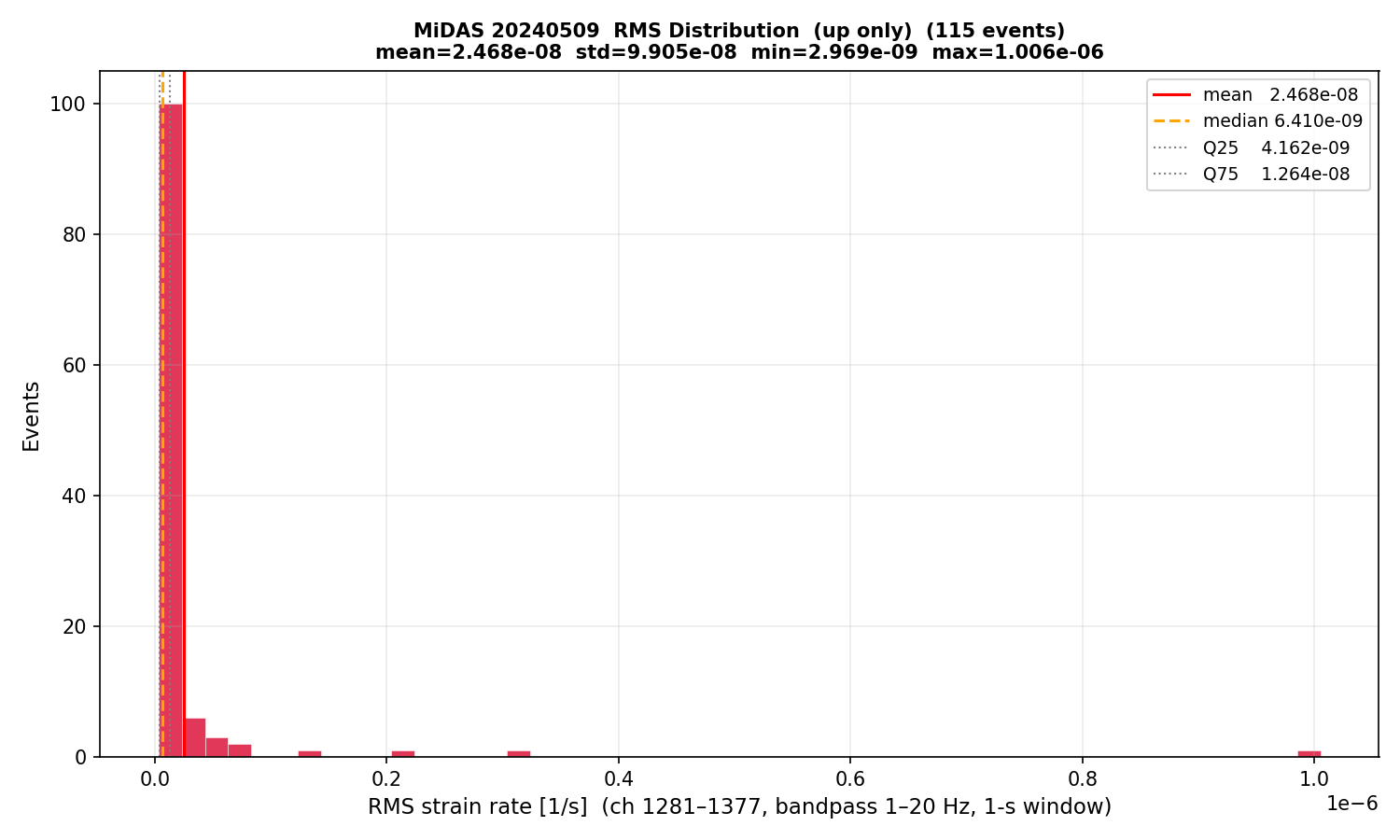 RMS histogram (up events only)