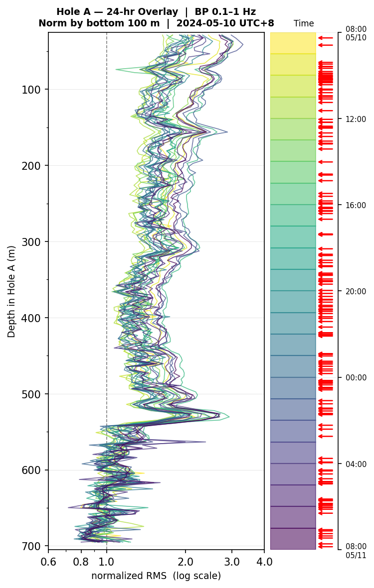 Depth RMS overlay (Hole A)