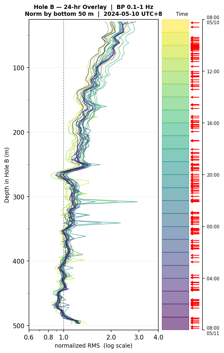Depth RMS overlay (Hole B)