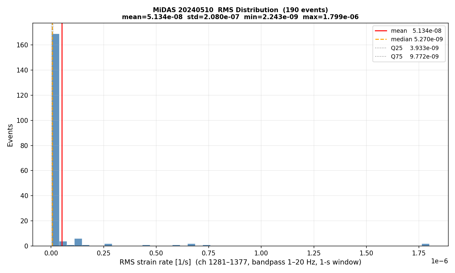 RMS histogram (all events)