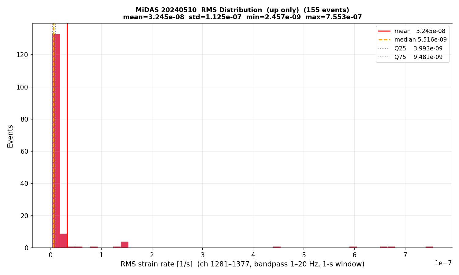 RMS histogram (up events only)