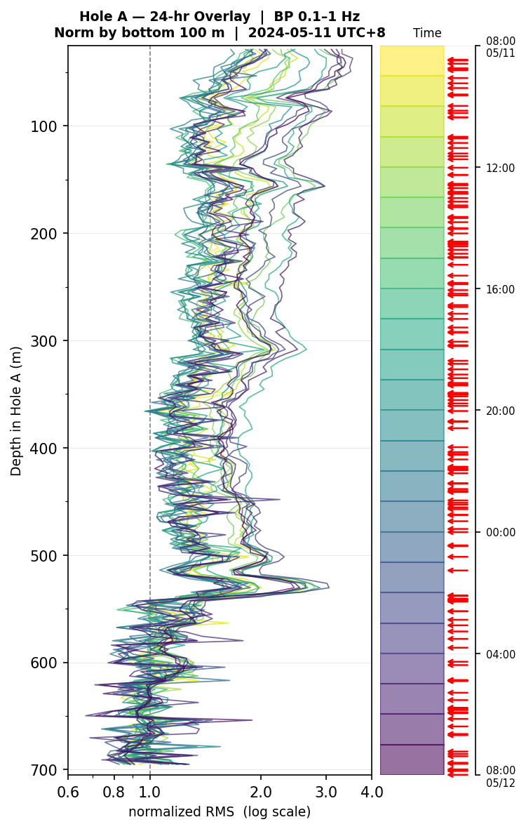 Depth RMS overlay (Hole A)