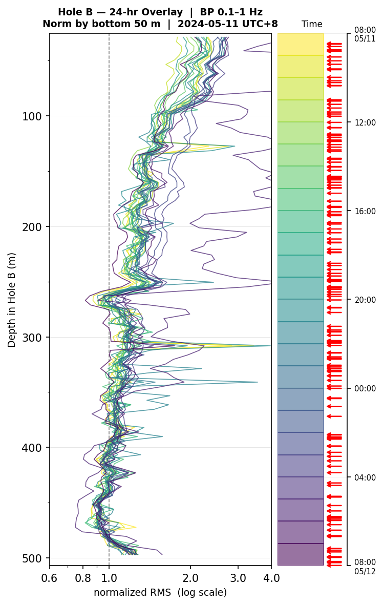 Depth RMS overlay (Hole B)